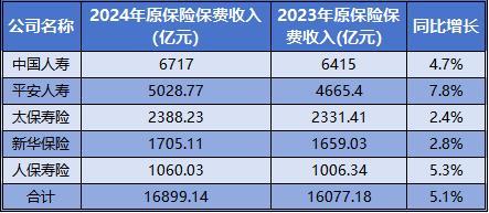 实现原保费收入近284万亿元 同比增长53%麻将胡了试玩平台五大A股上市险企20